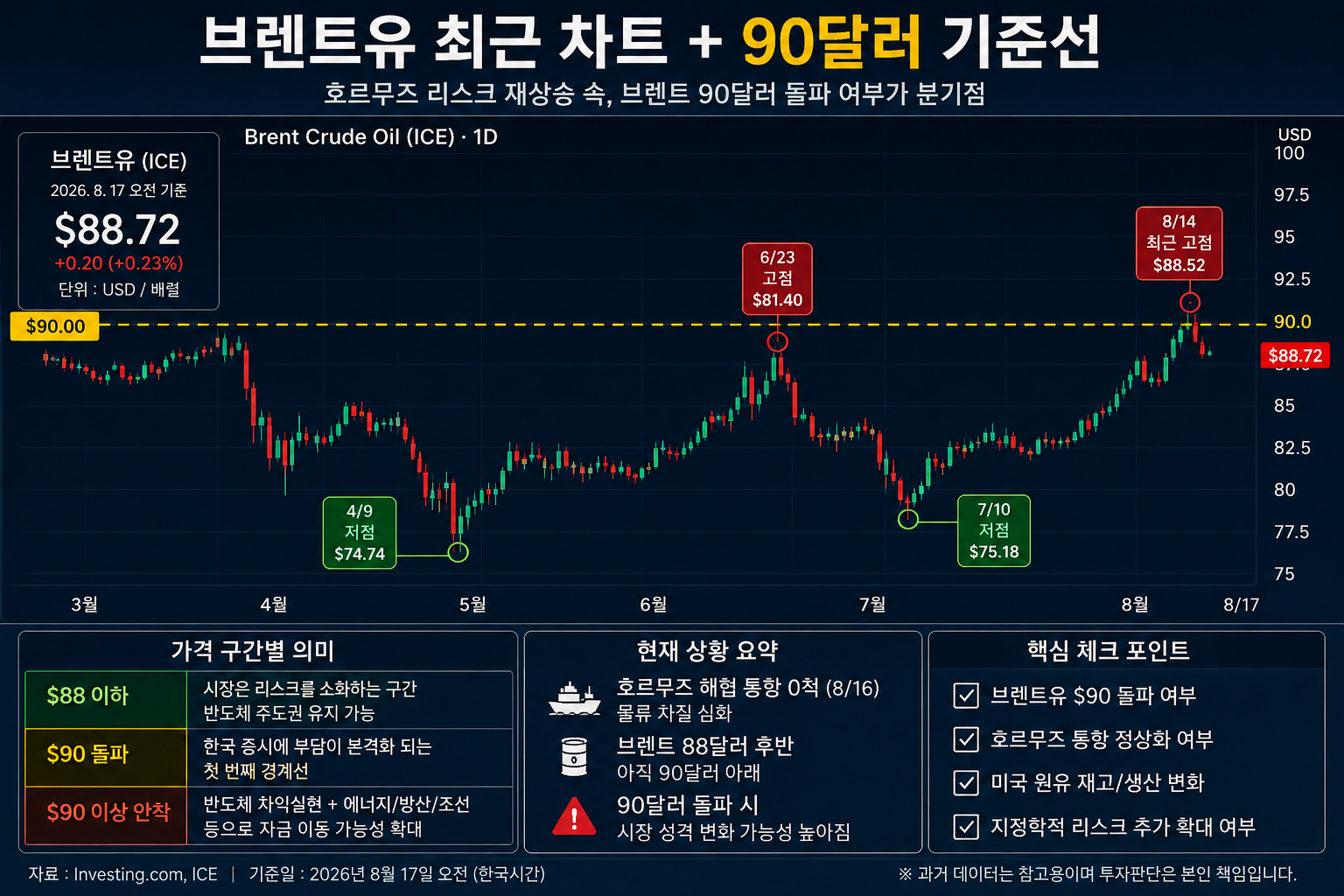 국제유가 브렌트유 선물 가격 추이 및 90달러 저항선 차트 분석