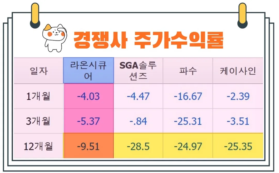 라온시큐어경쟁사주가수익률