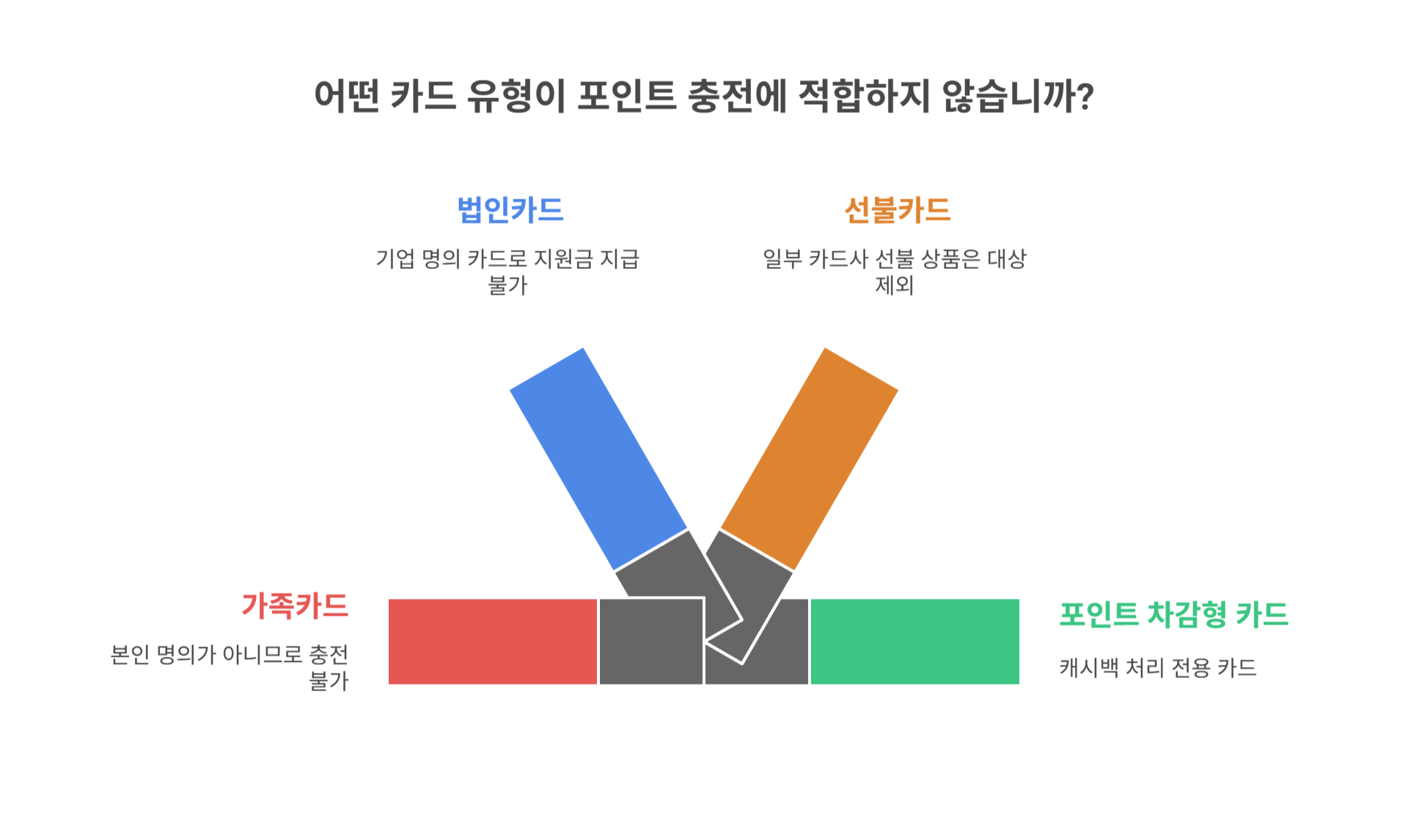 충전 제외 대상 카드 유형은?