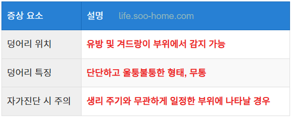 유방 덩어리와 조직 변화