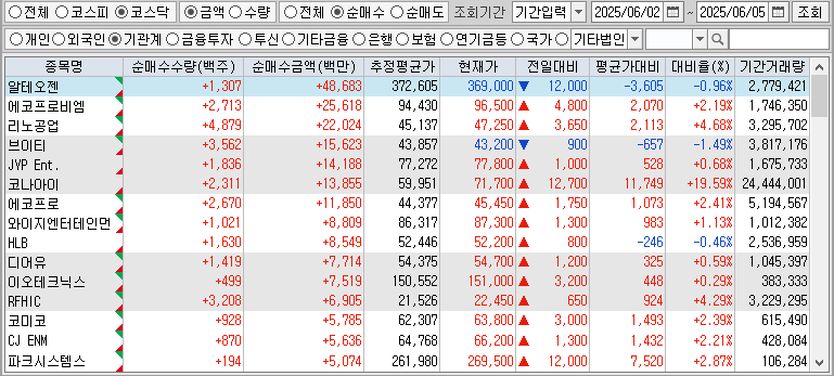 주간 코스닥 기관 순매수