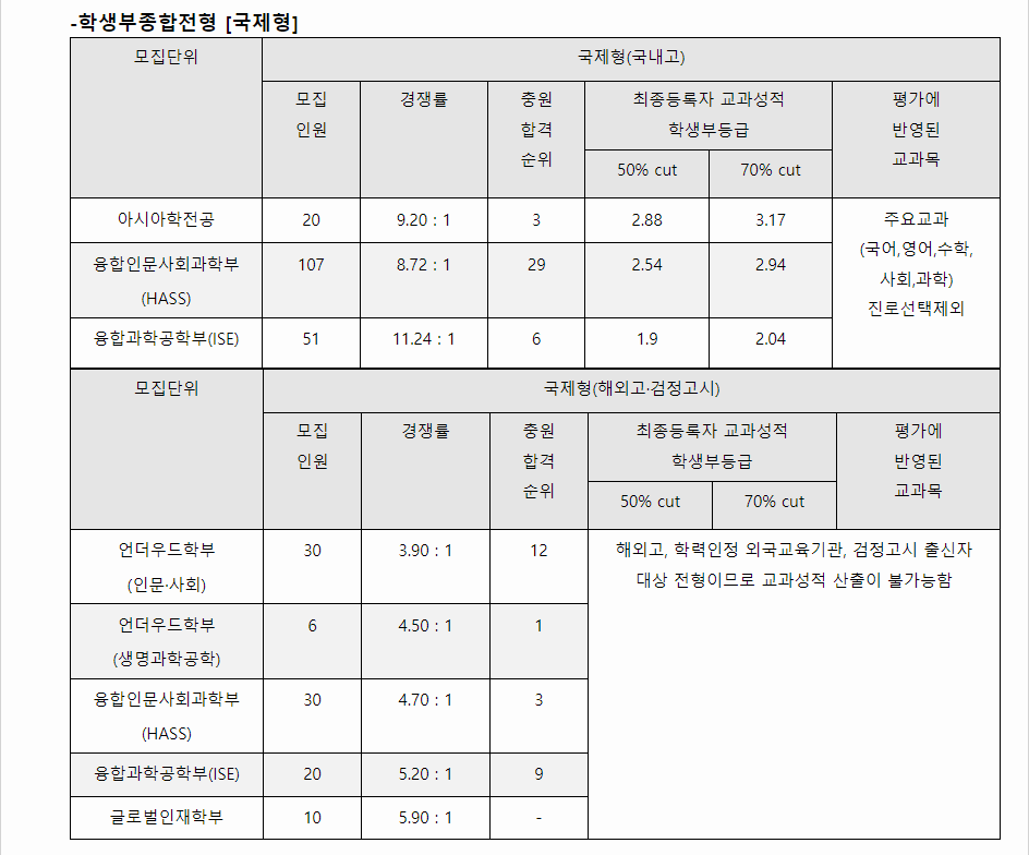 2023학년도 연세대학교 학생부종합전형 전형 결과