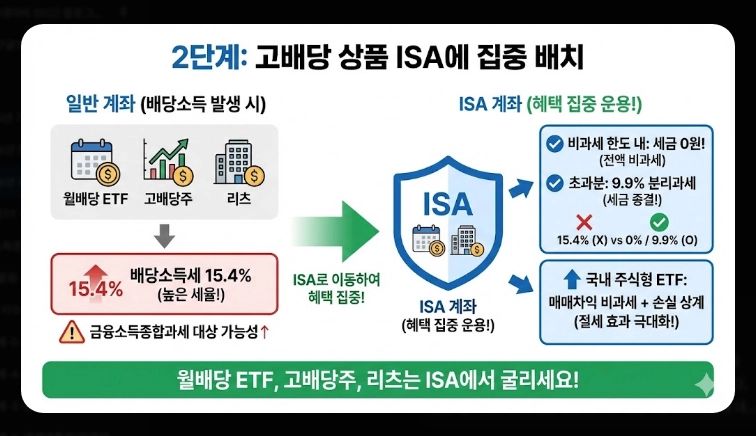 2026년 ISA 계좌 완벽 가이드 [세법 개정안] 비과세 한도 및 월배당 ETF 투자 전략