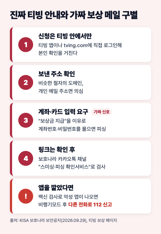 진짜 티빙 안내와 가짜 보상 메일을 구별하는 다섯 가지 확인 항목 도식