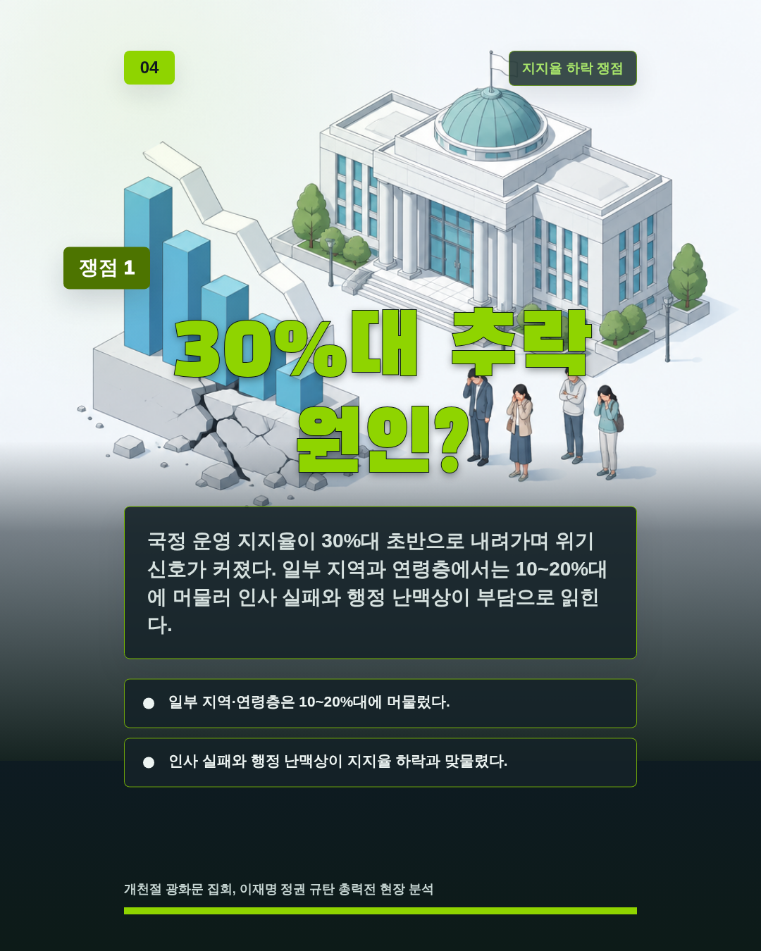 30%대 추락 원인?