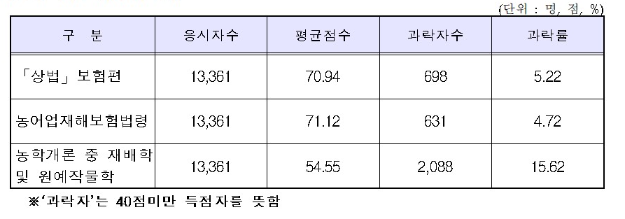 손해평가사 1차시험 합격률(과목별)