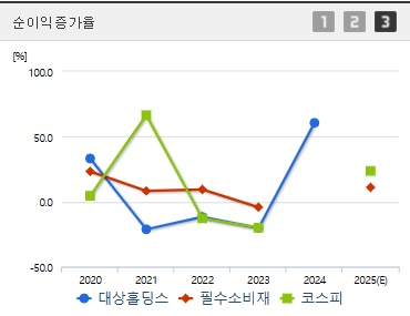 대상홀딩스 주가 순이익증가율