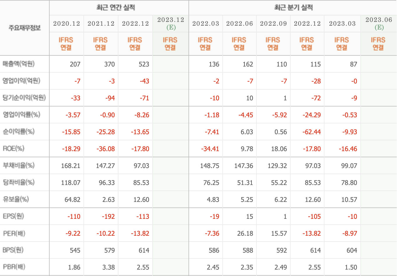 주요재무정보-수성샐바시온
