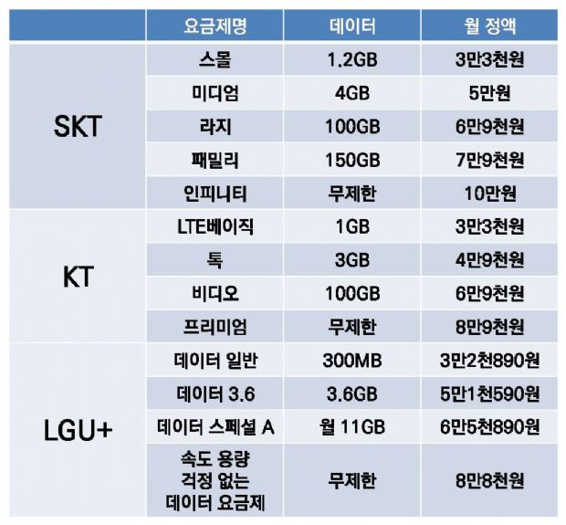 태블릿용 데이터 요금제