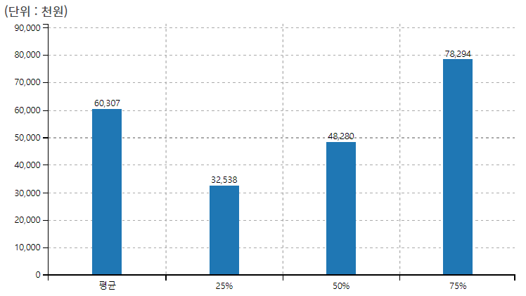 50대 직장인 남자 연봉