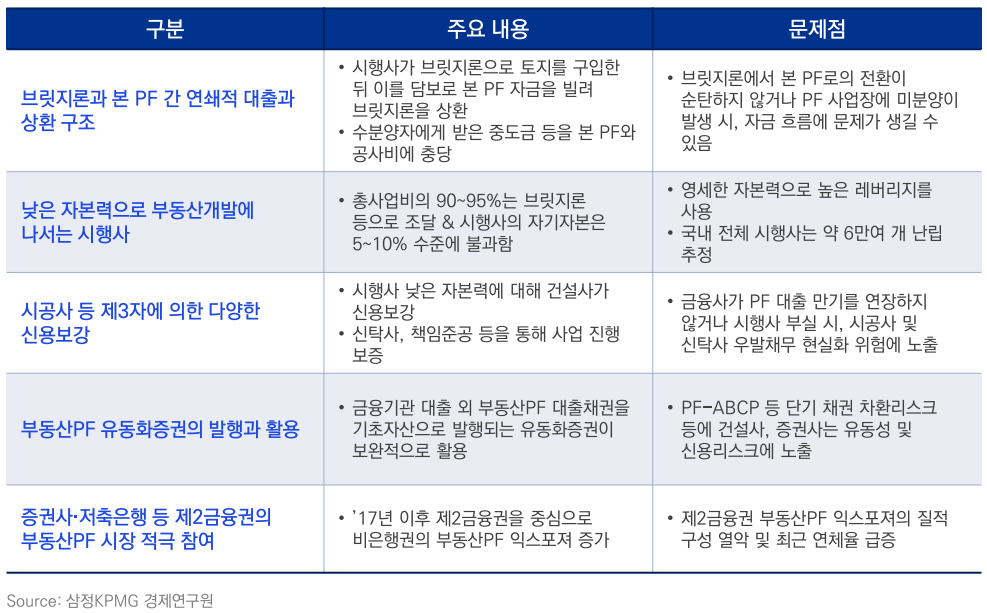 국내PF시장 특성