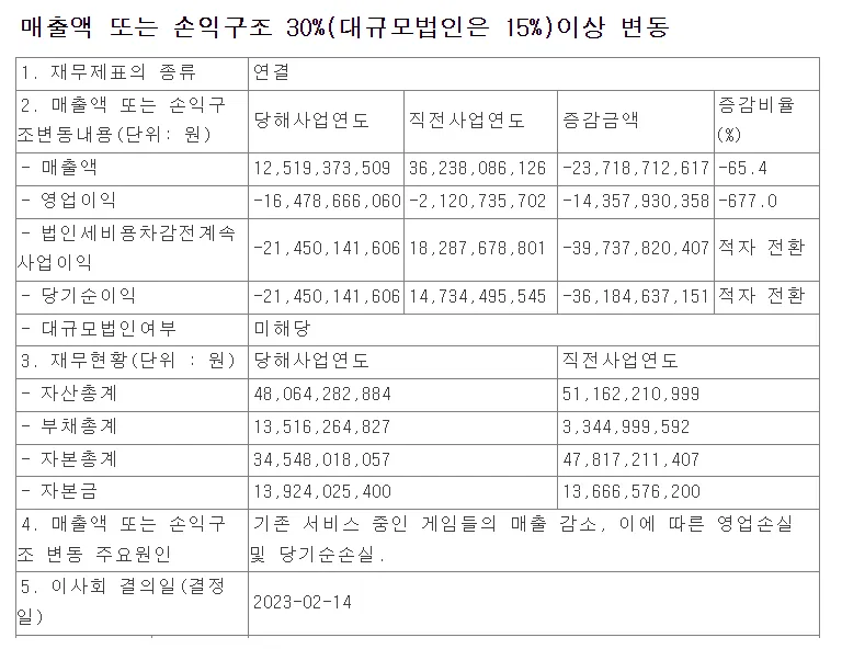 썸에이지-2022년-잠정실적