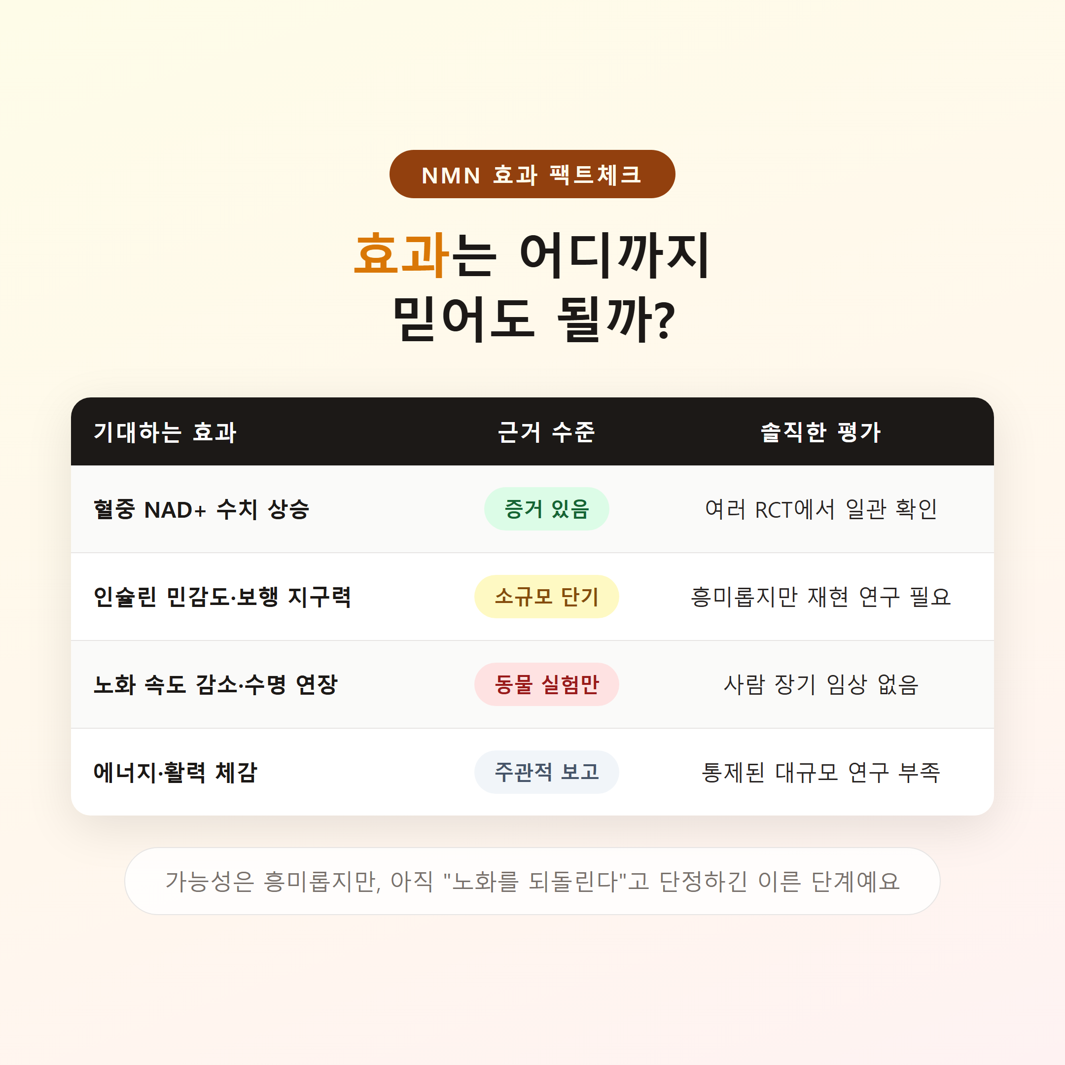 NMN 효과 근거 수준 팩트체크 &mdash; 혈중 NAD+ 상승부터 노화 억제까지