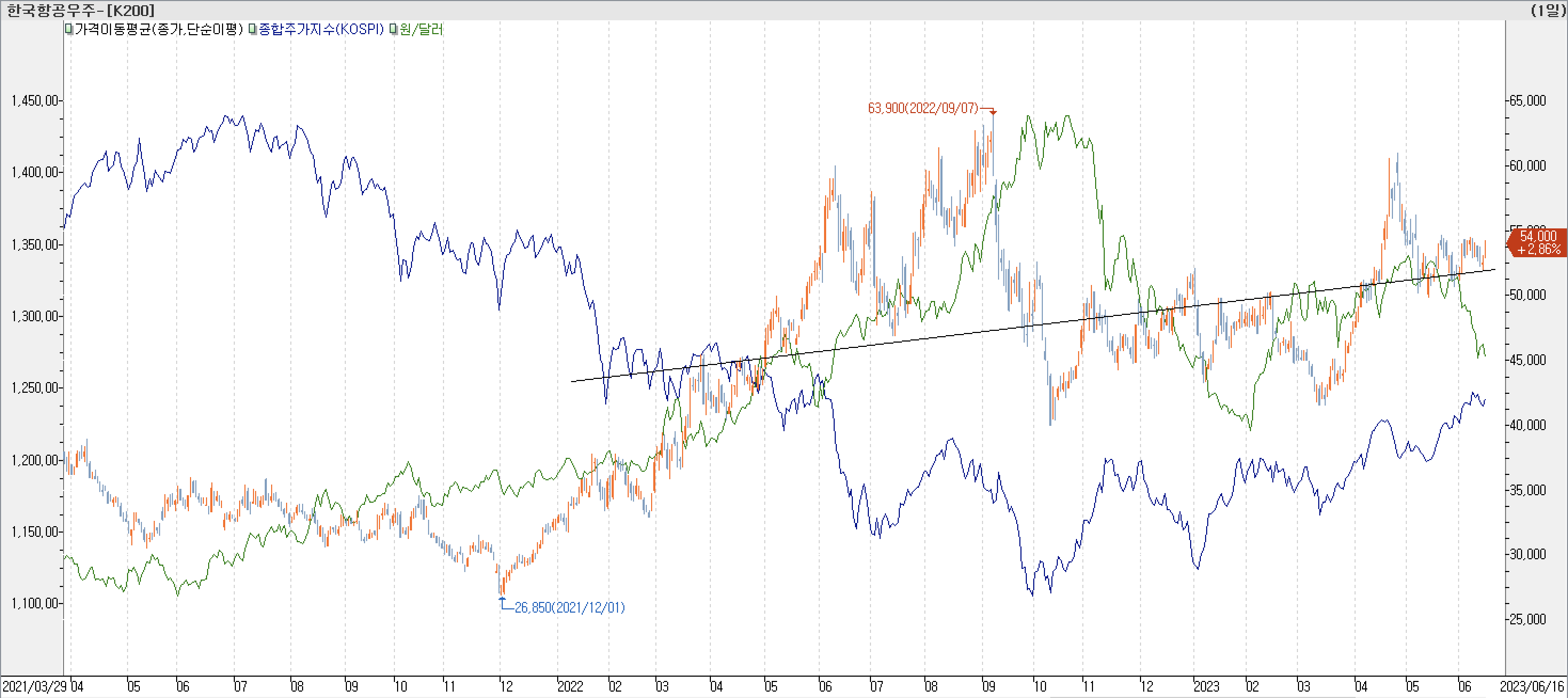 6. 종합주가지수 vs. 환율 vs. 한국항공우주