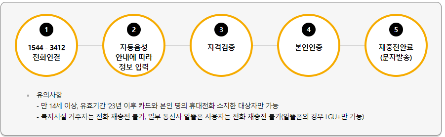 문화누리카드 잔액조회, 사용처