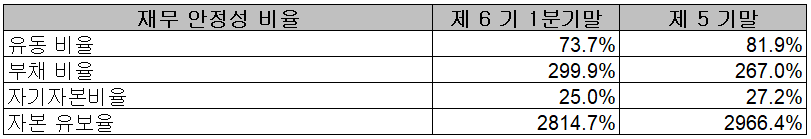 효성첨단소재 - 재무 안정성 비율