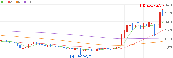 제약바이오-관련주-유틸렉스-주가