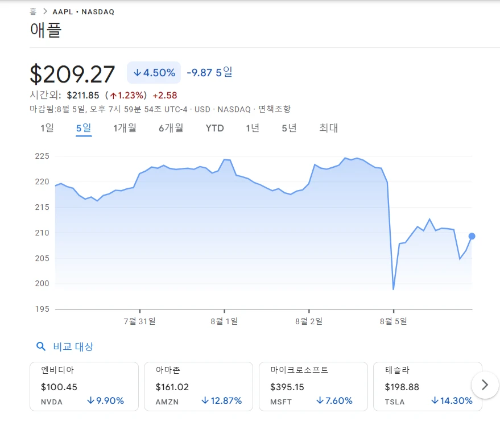 Google-금융-APPL-주식-NASDAQ