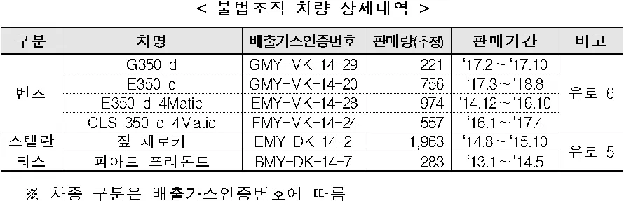 2021 벤츠 배출가스 조작