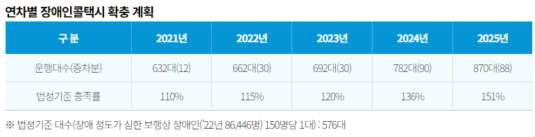 장애인콜택시 확충 계획