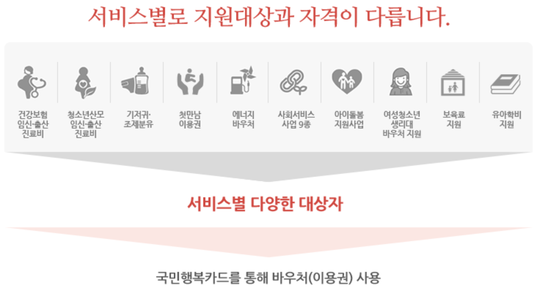 서비스별-지원대상