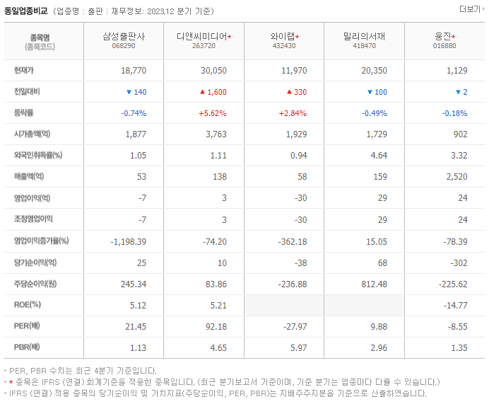 삼성출판사_동종업비교자료