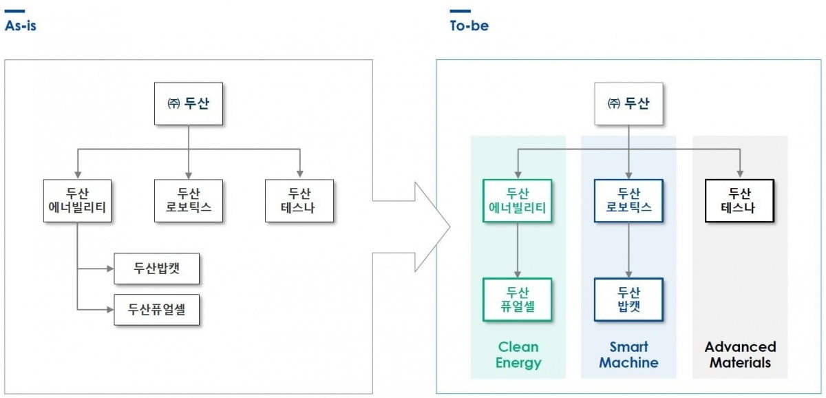 두산그룹 사업구조 재편 구조도.