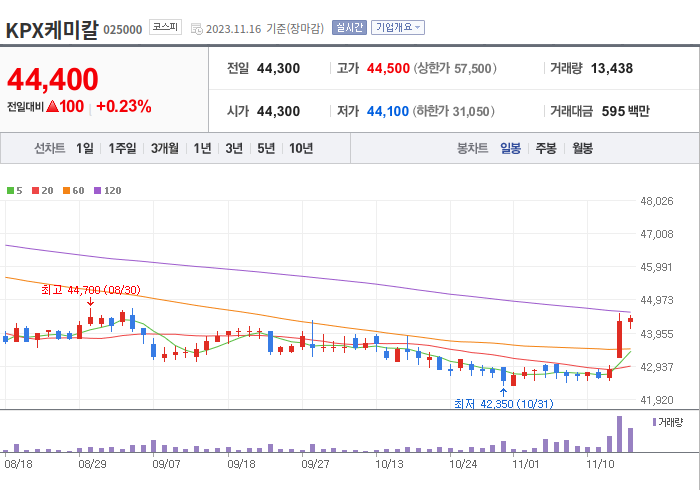 KPX케미칼 3개월 주가(일봉)