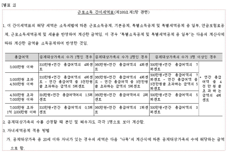 근로소득 간이세액표 일부 내용
