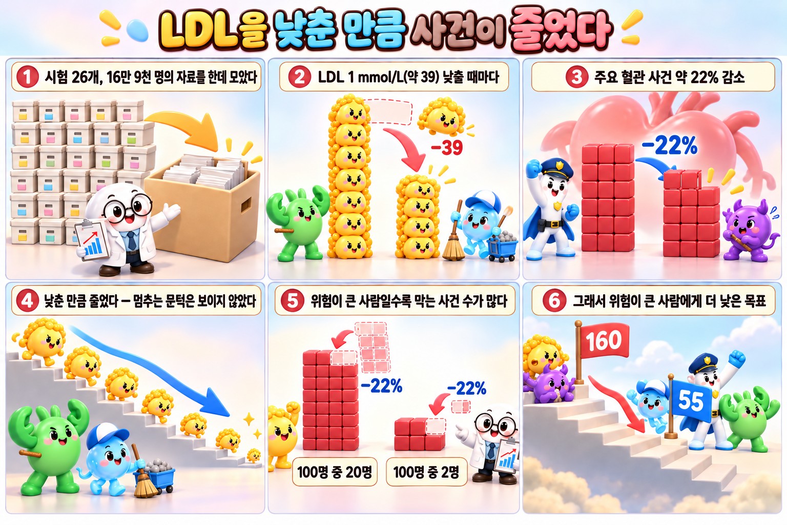 LDL을 낮춘 만큼 심혈관 사건이 줄어든다는 CTT 연구를 6칸으로 그린 설명 만화