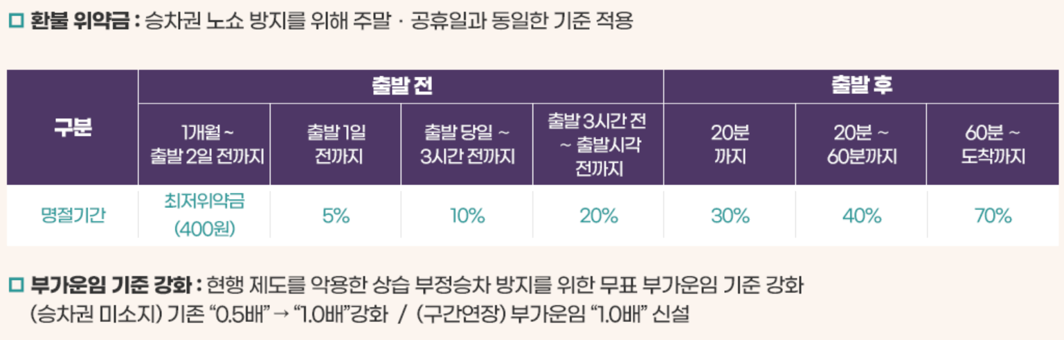 추석 기차표 SRT 환불 위약금 규정