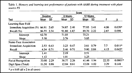 포스파티딜세린-인체실험