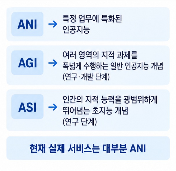 ANI AGI ASI의 의미와 현재 실제 사용 여부를 비교한 이미지