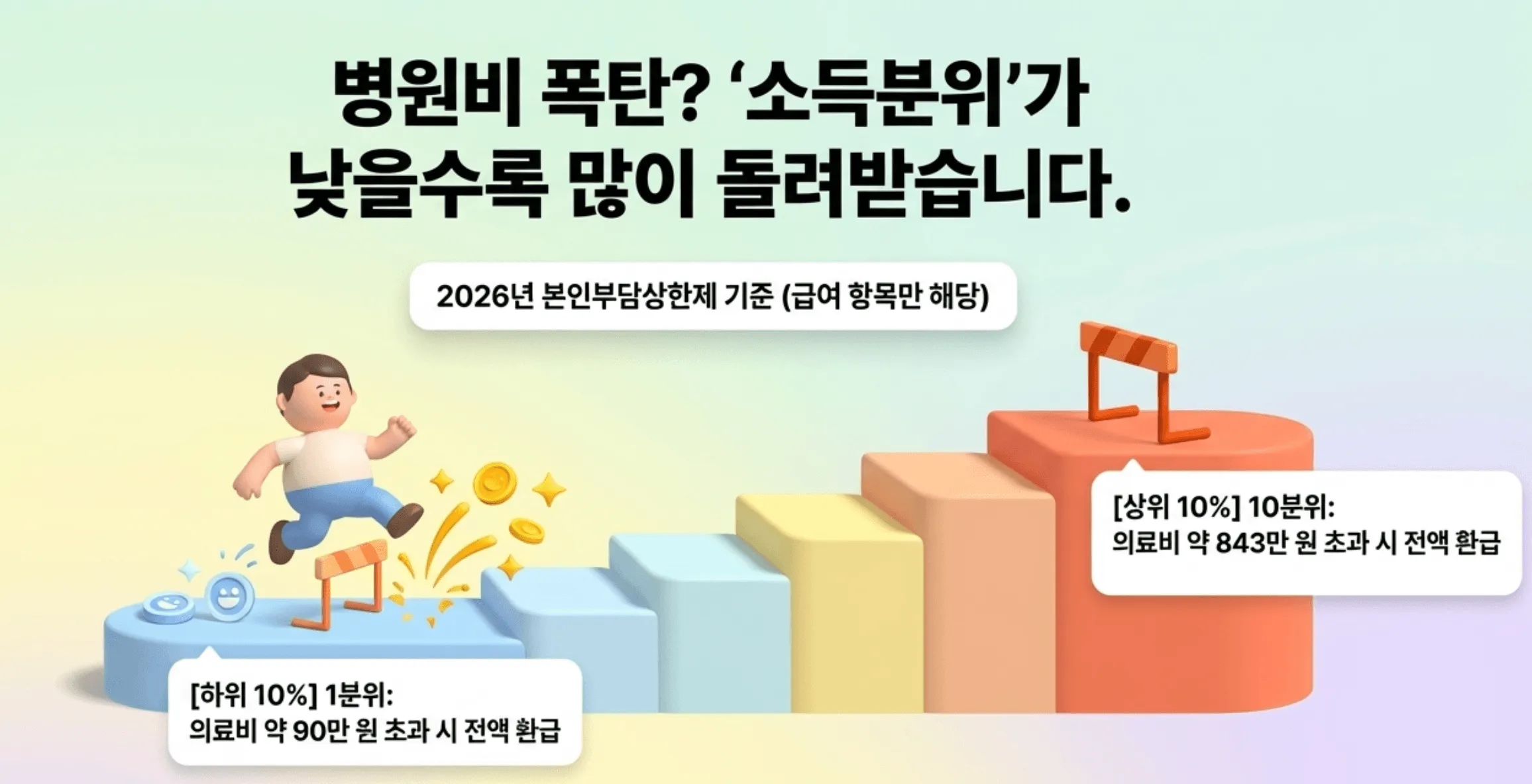 건강보험 환급금: "병원비 폭탄? 소득분위가 낮을수록 많이 돌려받습니다"라는 제목과 함께 2026년 본인부담상한제 기준을 계단형 그래프로 표현한 인포그래픽 이미지. 하위 10% 1분위는 의료비 약 90만 원 초과 시 전액 환급이고 상위 10% 10분위는 약 843만 원 초과 시 전액 환급이라는 정보가 양쪽 끝에 표시되어 있다. 급여 항목만 해당된다는 안내도 포함되어 있다.