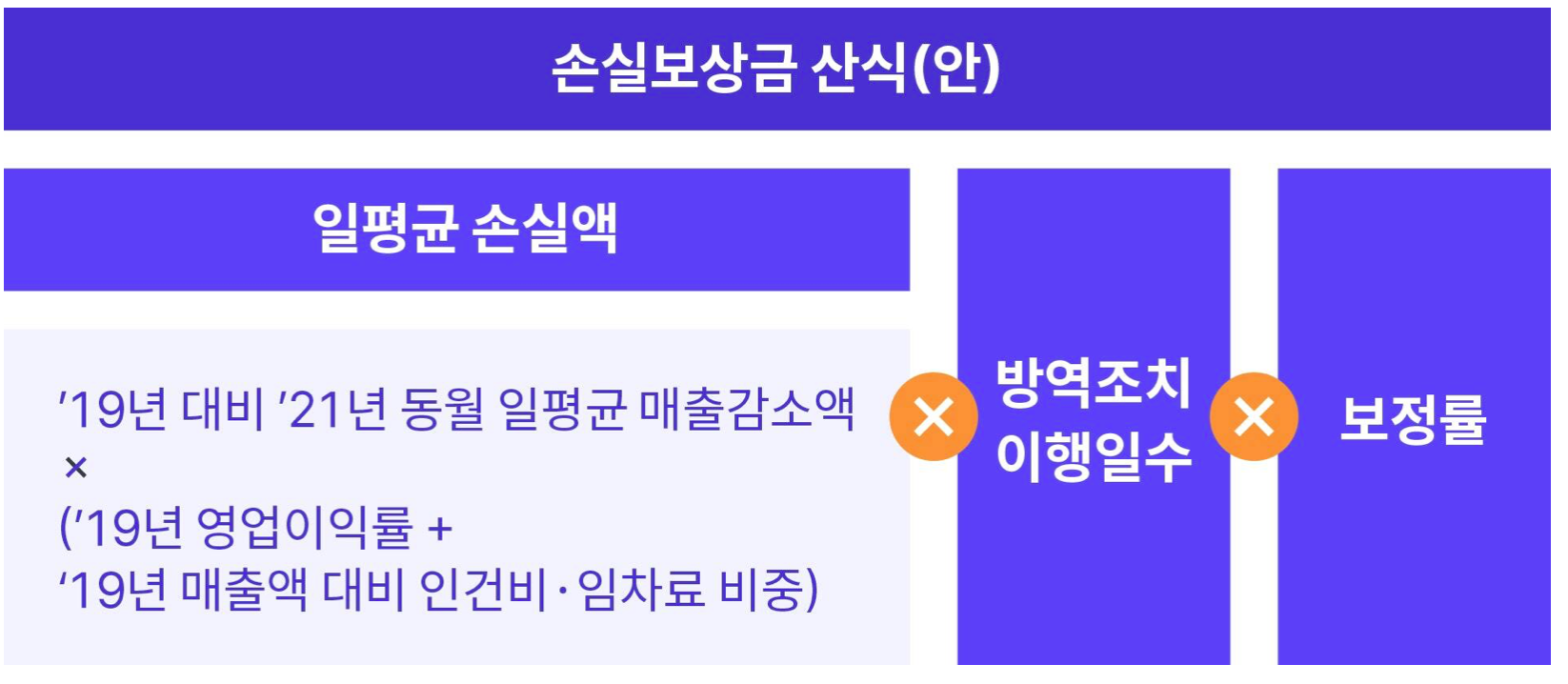 소상공인-손실보상금-산식