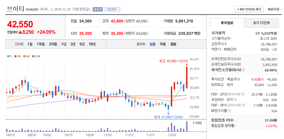 브이티 일봉차트