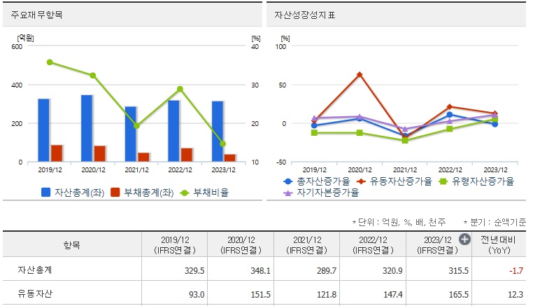 씨씨에스 재무지표
