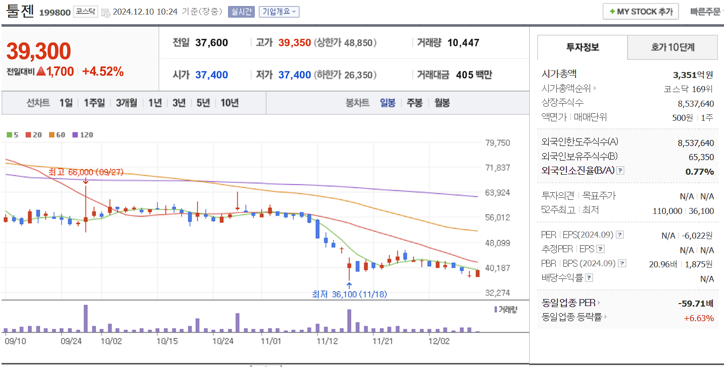 유전자 치료제 관련주 툴젠 일봉 차트