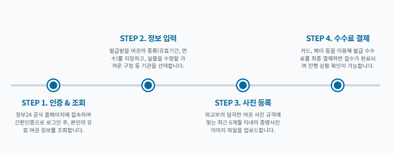 여권 재발급 온라인 신청