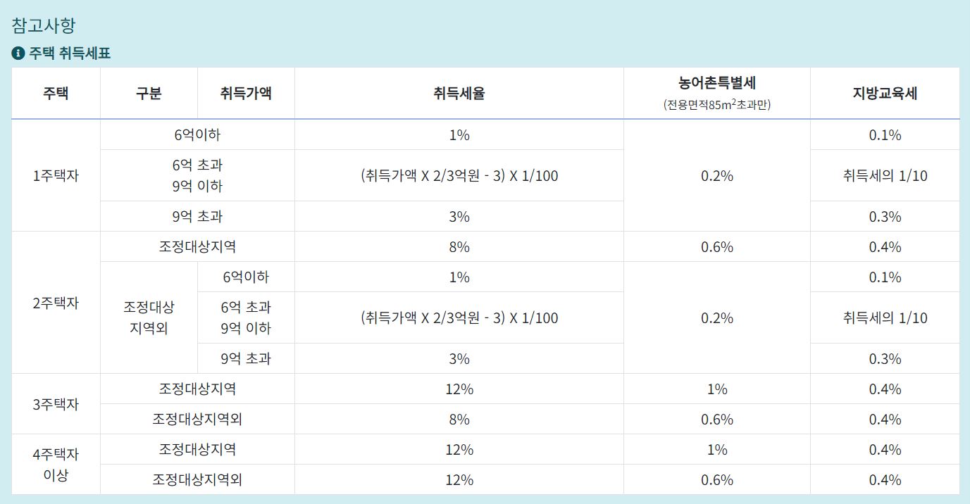 부동산 취득세율표