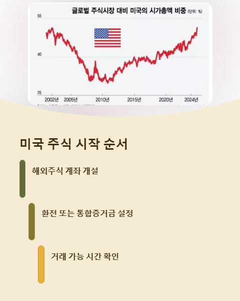 미국 주식 시작 순서