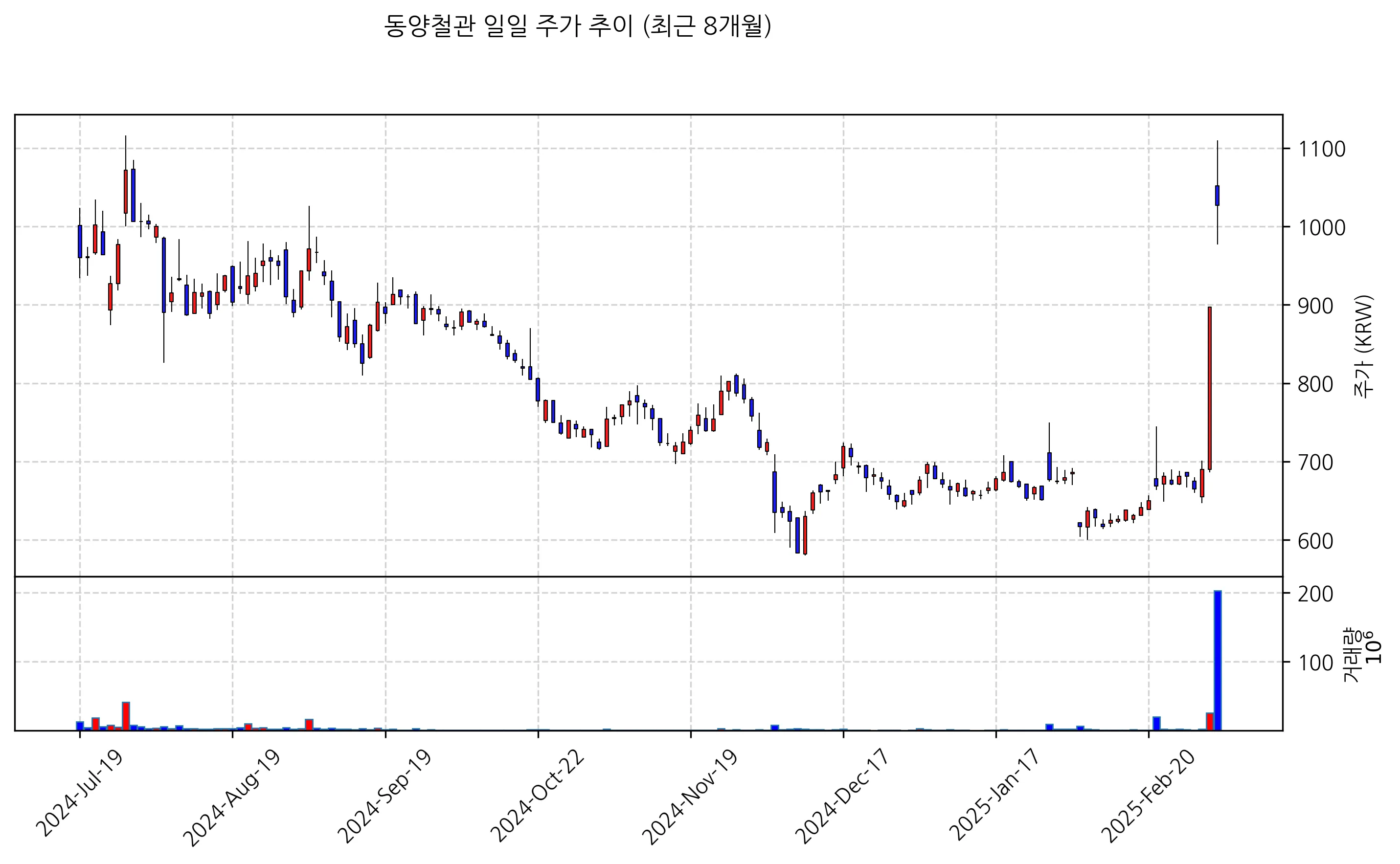 주식_거래량차트
