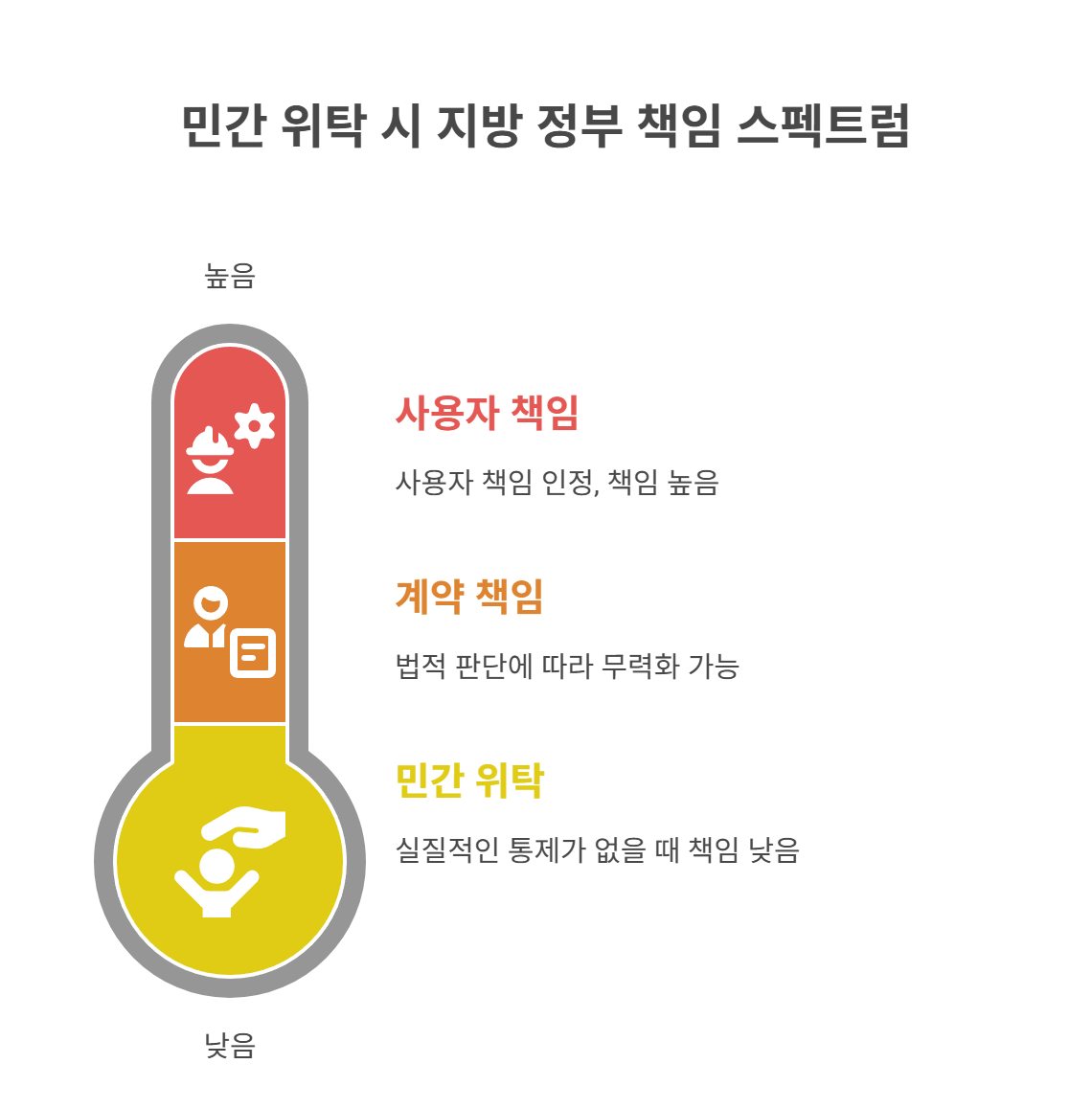 지자체와 민간위탁업체의 관계