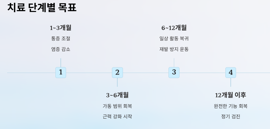 오십견 치료방법