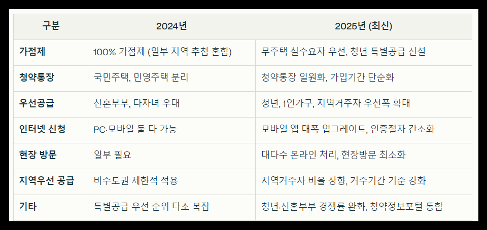 2024년 vs. 2025년, 청약제도 변화 한눈에 보기
