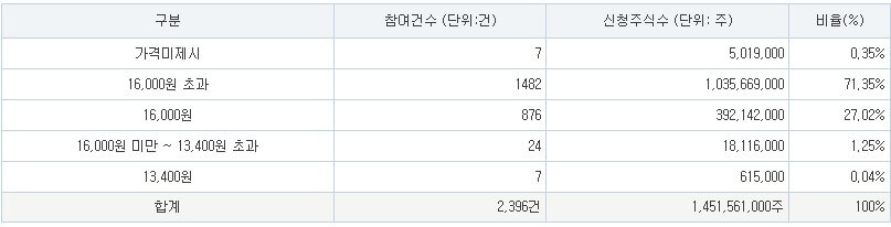 토모큐브 수요예측 공모가