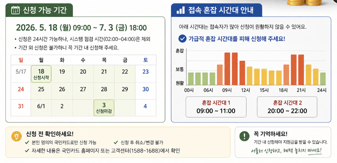 국민카드 고유가 피해지원금 신청기간 안내 이미지
국민카드 고유가 피해지원금 신청 가능 기간과 접속 혼잡 시간대를 정리한 이미지입니다.