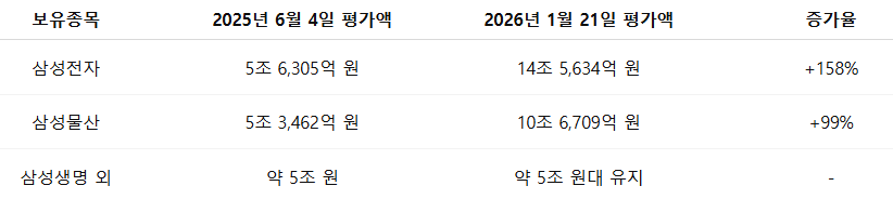 이재용 회장 주요 주식 가치 변동표