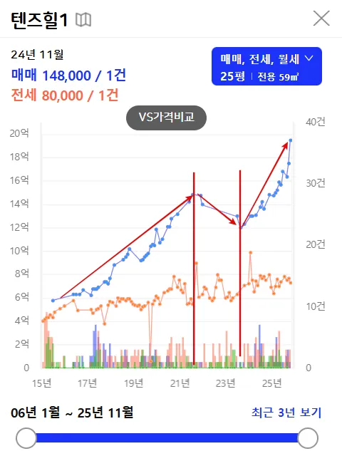 15년에서-25년까지-텐즈힐-가격-그래프