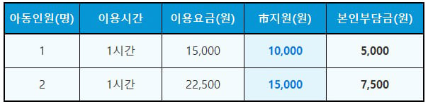 시간당기본요금